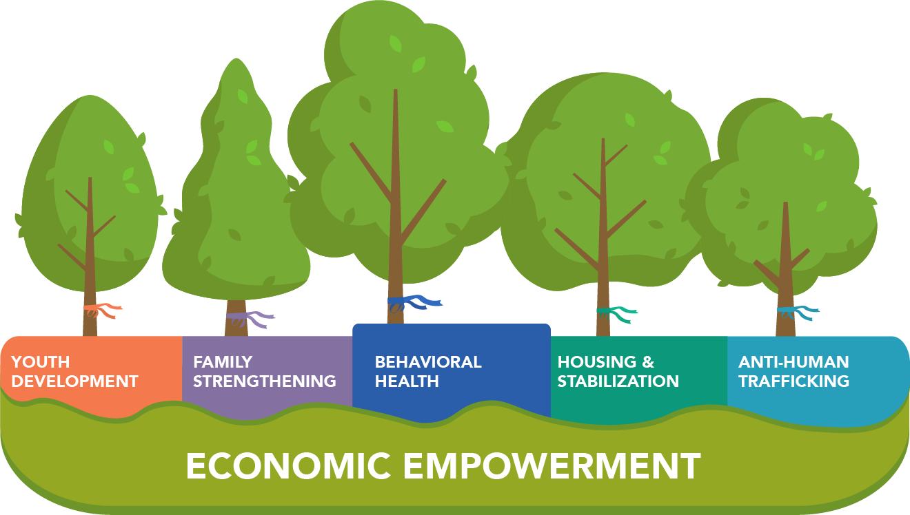 Illustration of Lifeline's tree canopy strategy: trees representing Youth Development, Family Strengthening, Behavioral Health, Housing and Stabilization, and Anti-Human Trafficking, growing from a shared foundation of Economic Empowerment